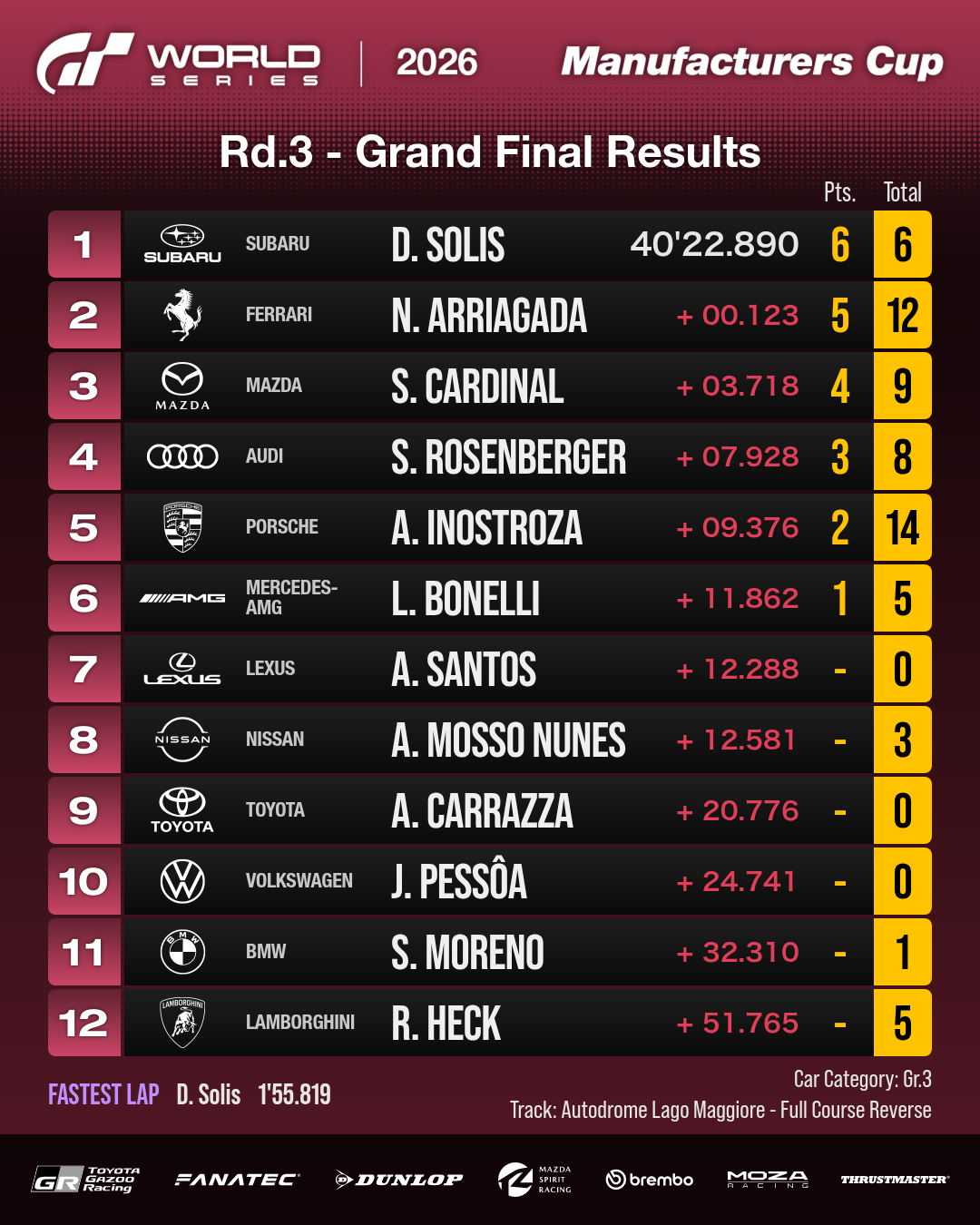 Classificação oficial da final da Manufacturers Cup na Rodada 3 de Singapura: Daniel Solis venceu pela Subaru, Nicolás Arriagada ficou em segundo pela Ferrari e Samuel Cardinal em terceiro pela Mazda.
