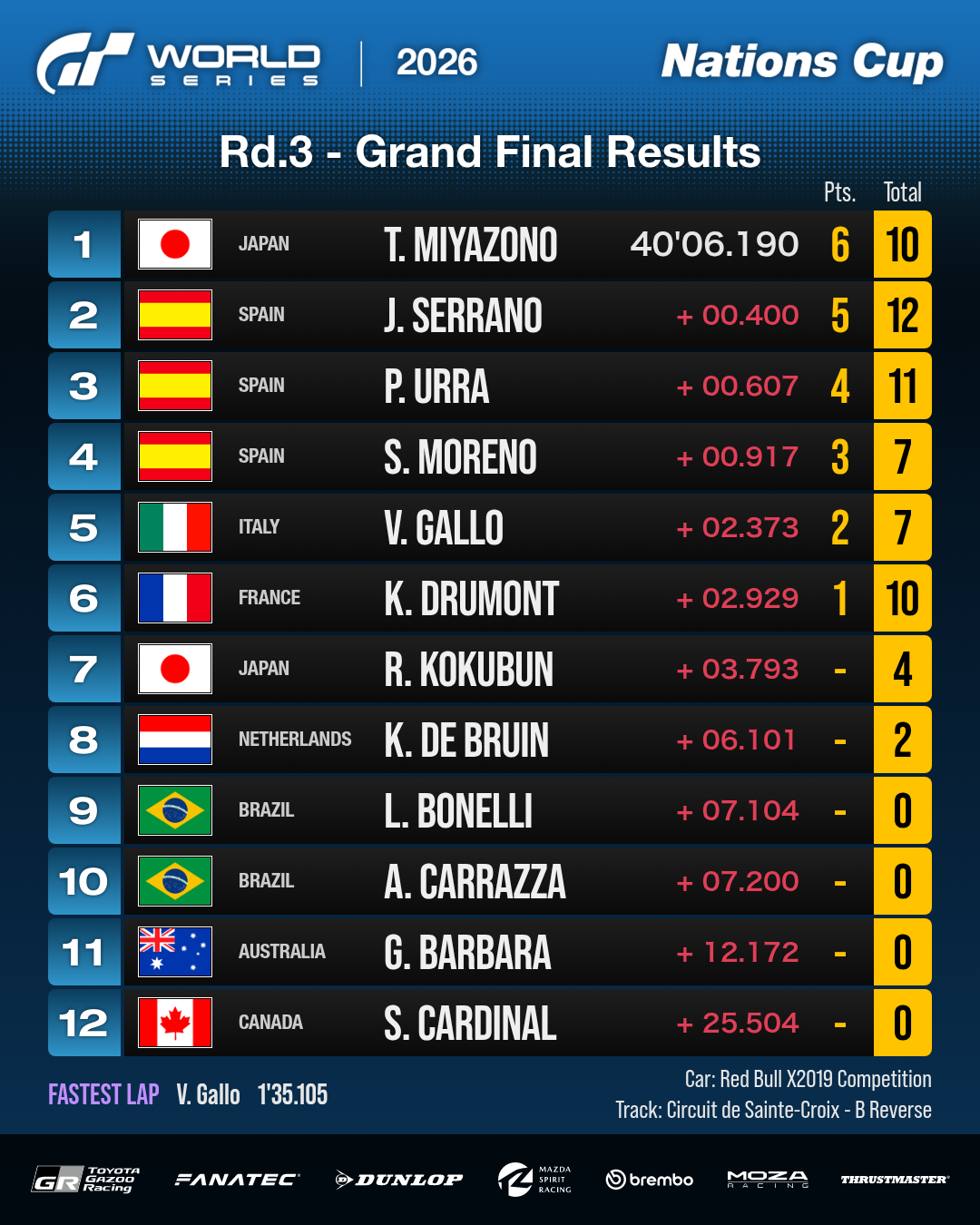 Classificação oficial da final da Nations Cup na Rodada 3 de Singapura: Takuma Miyazono venceu, Jose Serrano foi segundo e Pol Urra terminou em terceiro.